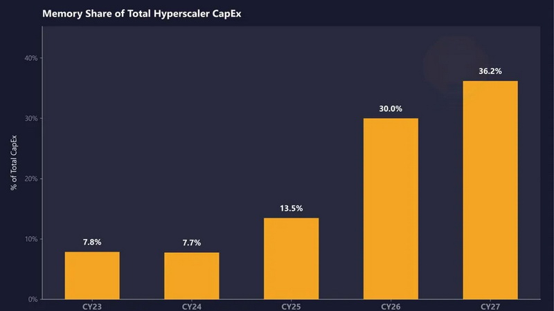 现在建设数据中心的费用占预算的30%，是2023年的四倍。
