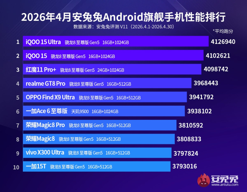 安兔兔公布了四月的安卓手机排行榜，冠军是 iQOO 15 Ultra
