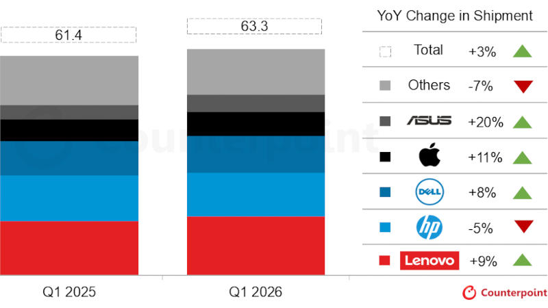 第一季度全球个人电脑供应增长了3.2%，但内存成本的上涨让消费者感到担忧