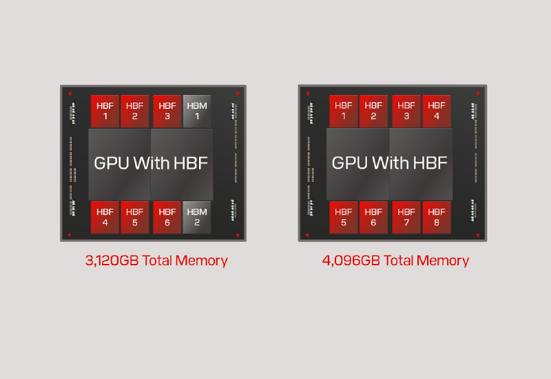 沙盘计划在年底前推出一系列高效能HBF内存的试点产品